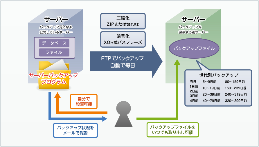 サーバーバックアッププログラム