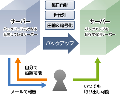 サーバーバックアッププログラム